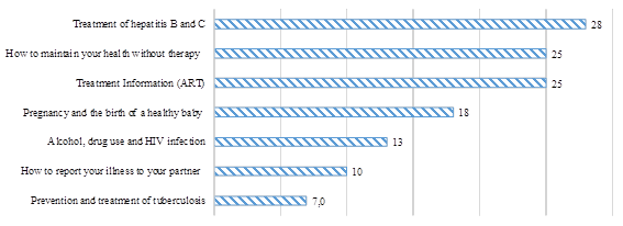 Interesting topics of lectures at the PDL for HIV-infected prisoners in correctional institutions Chelyabinsk region (in% of the total number of respondents)